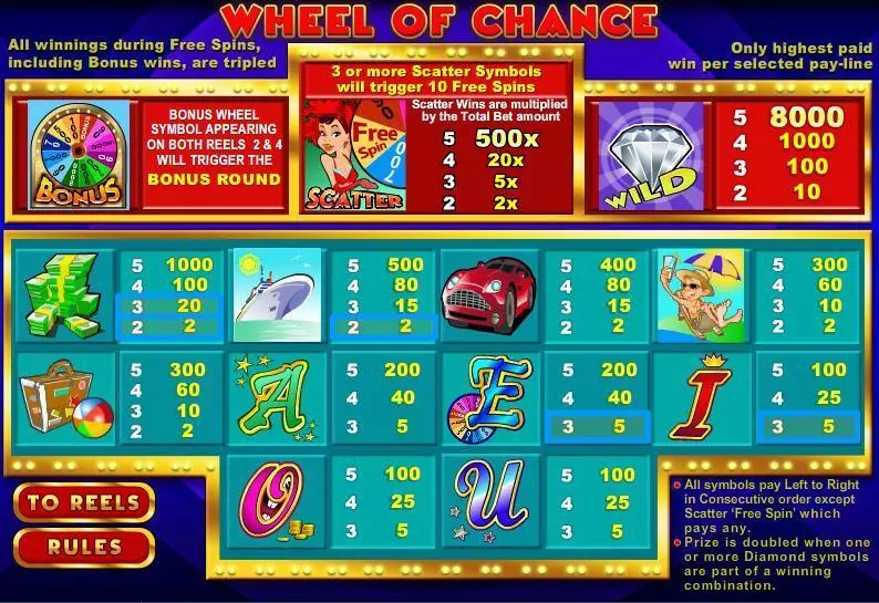 Wheel of Chance 5-Reels slots Info and Rules