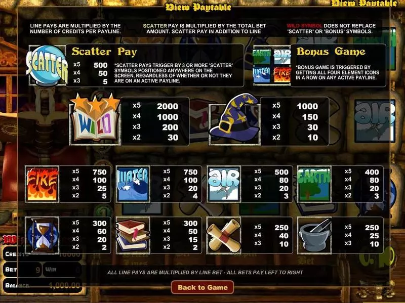 Wizards Castle slots Info and Rules